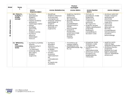 Wymagania edukacyjne z biologii dla klasy 7 – 2024