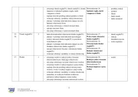 Propozycja rozkładu materiału nauczania chemii w szkole podstawowej – klasa 7 – 2024