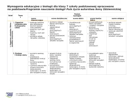 Wymagania edukacyjne z biologii dla klasy 7 – 2024